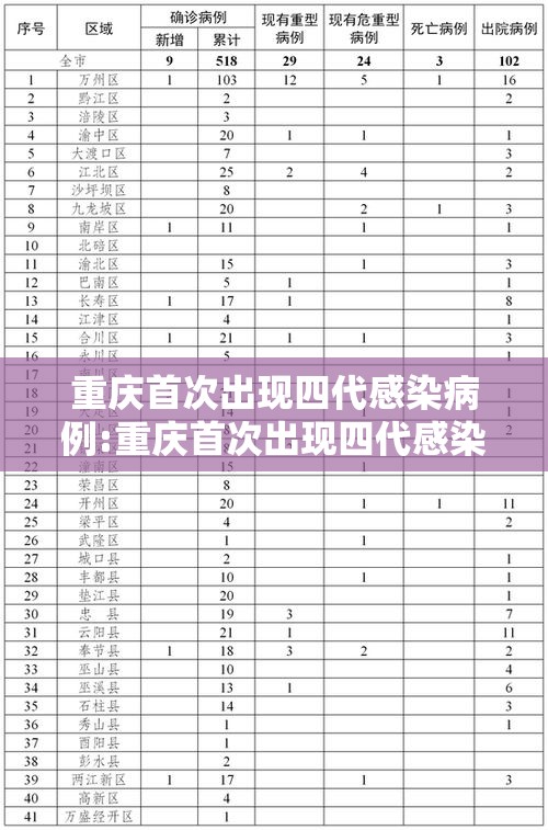 重庆首次出现四代感染病例:重庆首次出现四代感染病例是哪一年