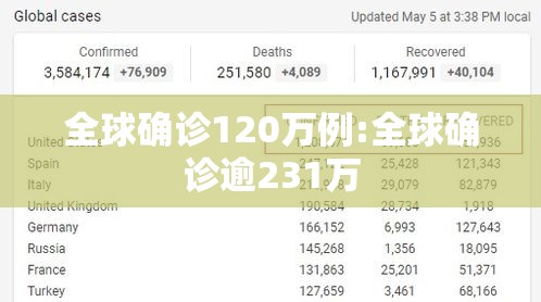 全球确诊120万例:全球确诊逾231万