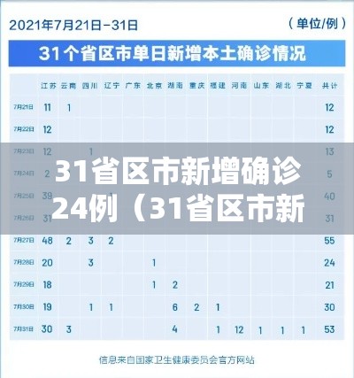 31省区市新增确诊24例(31省区市新增确诊14例) 31省区市新增确诊24例(31省区市新增确诊14例)