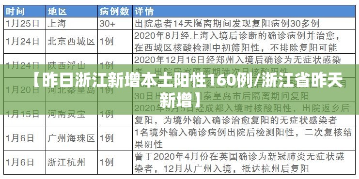 【昨日浙江新增本土阳性160例/浙江省昨天新增】
