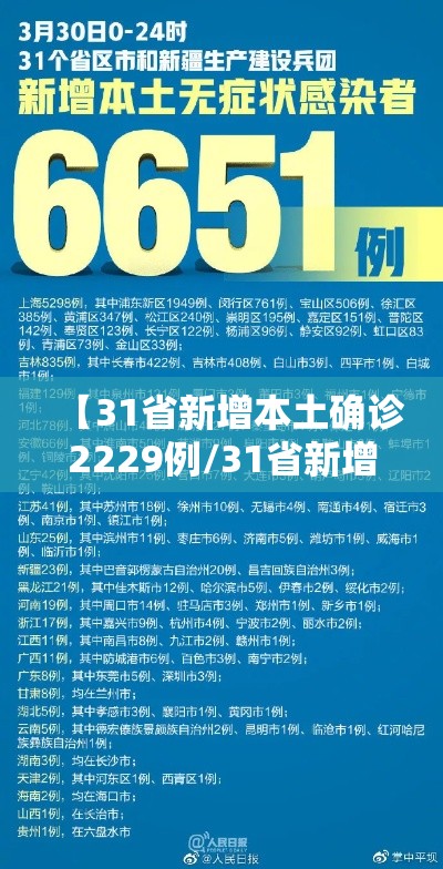 【31省新增本土确诊2229例/31省新增本土确诊病例5例】
