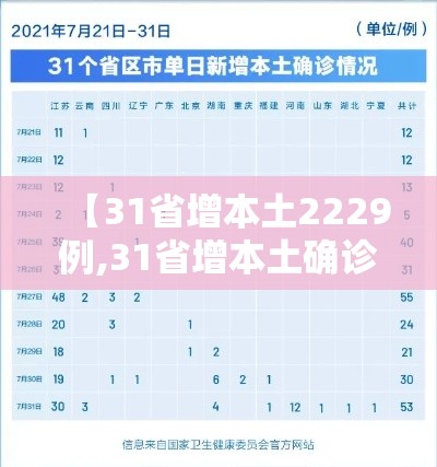 【31省增本土2229例,31省增本土确诊38例】