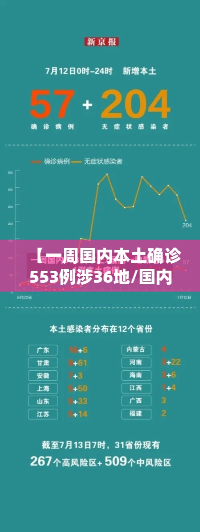 【一周国内本土确诊553例涉36地/国内一地新增61例本土病例】