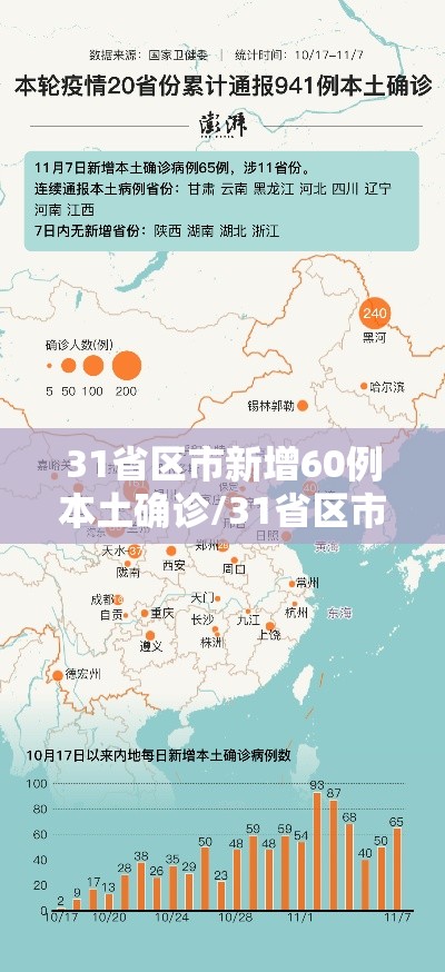31省区市新增60例本土确诊/31省区市新增本土确诊36例 31省区市新增60例本土确诊/31省区市新增本土确诊36例