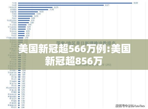 美国新冠超566万例:美国新冠超856万