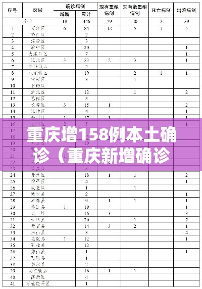重庆增158例本土确诊（重庆新增确诊）