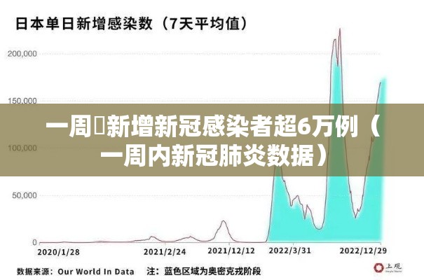 一周內新增新冠感染者超6万例（一周内新冠肺炎数据）