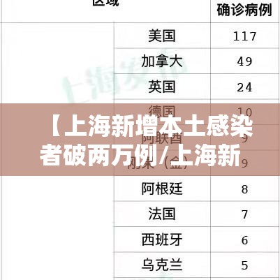 【上海新增本土感染者破两万例/上海新增1例本土病例巳确诊】