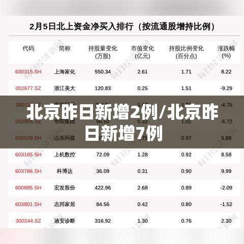 北京昨日新增2例/北京昨日新增7例