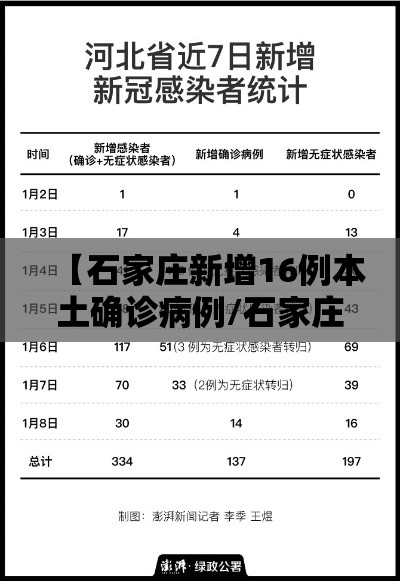 【石家庄新增16例本土确诊病例/石家庄新增14例本土确诊!】
