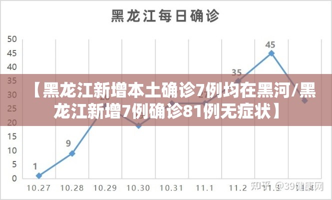 【黑龙江新增本土确诊7例均在黑河/黑龙江新增7例确诊81例无症状】