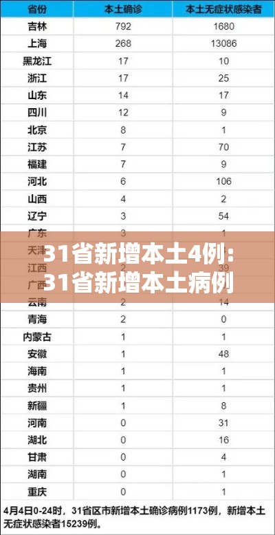 31省新增本土4例:31省新增本土病例12例 31省新增本土4例:31省新增本土病例12例