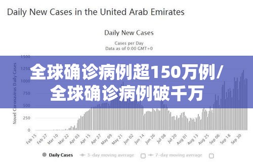 全球确诊病例超150万例/全球确诊病例破千万