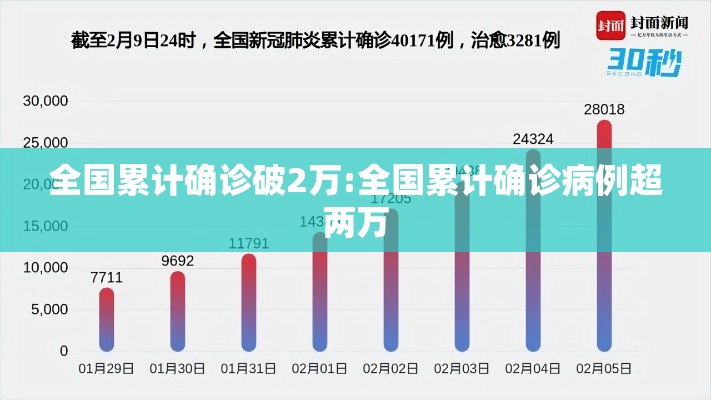 全国累计确诊破2万:全国累计确诊病例超两万