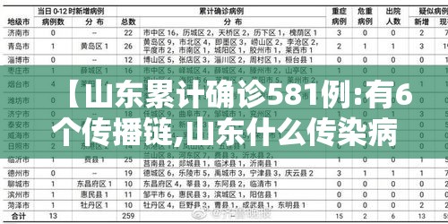 【山东累计确诊581例:有6个传播链,山东什么传染病死27人】 【山东累计确诊581例:有6个传播链,山东什么传染病死27人】