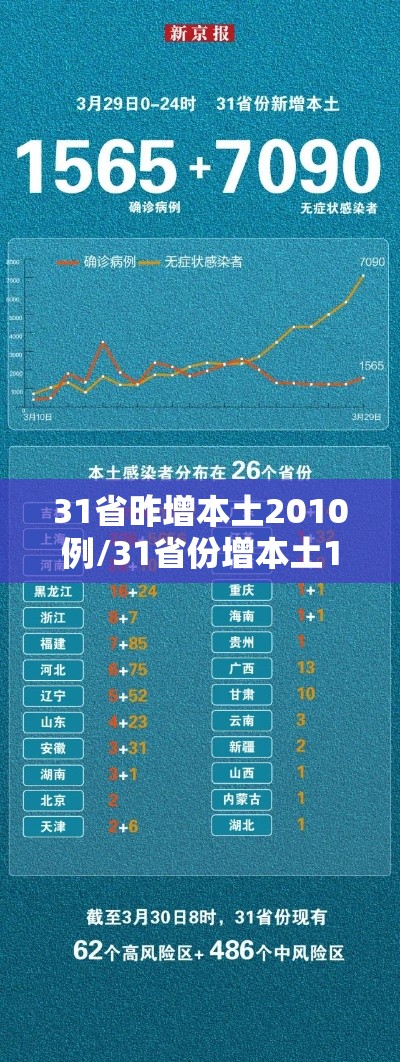 31省昨增本土2010例/31省份增本土17