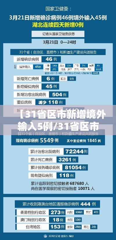 【31省区市新增境外输入5例/31省区市新增境外输入21例 新闻】