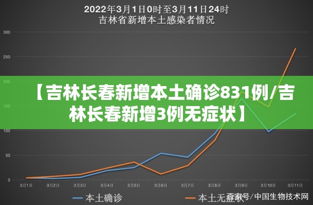 【吉林长春新增本土确诊831例/吉林长春新增3例无症状】 【吉林长春新增本土确诊831例/吉林长春新增3例无症状】