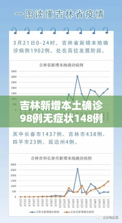 吉林新增本土确诊98例无症状148例（吉林新增10例本土确诊 63例无症状）