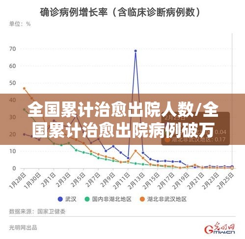 全国累计治愈出院人数/全国累计治愈出院病例破万