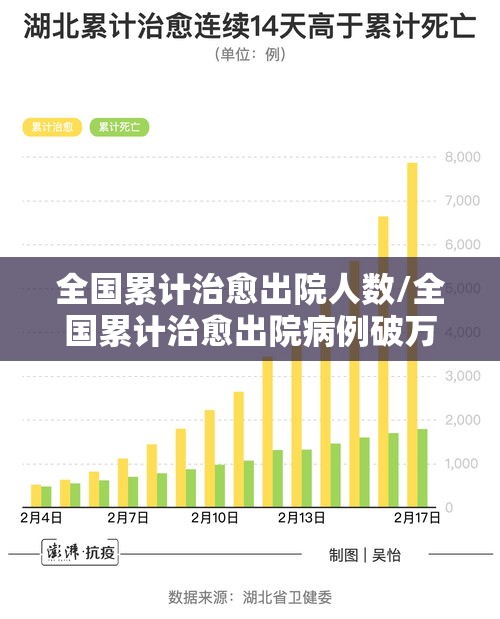 全国累计治愈出院人数/全国累计治愈出院病例破万