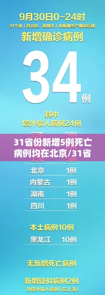 31省份新增5例死亡病例均在北京/31省份新增8例 其中北京2例