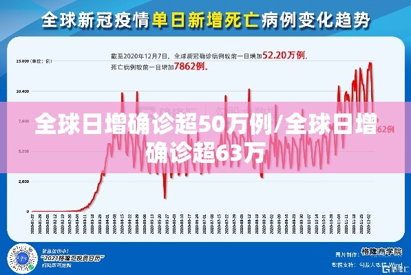 全球日增确诊超50万例/全球日增确诊超63万