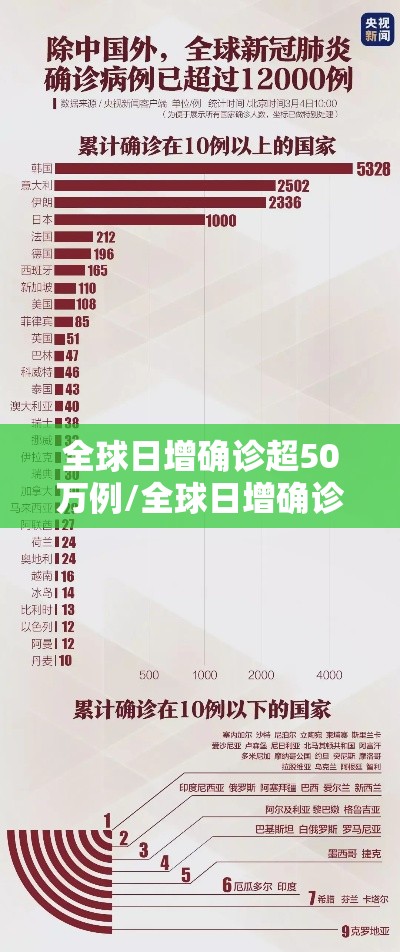 全球日增确诊超50万例/全球日增确诊超63万