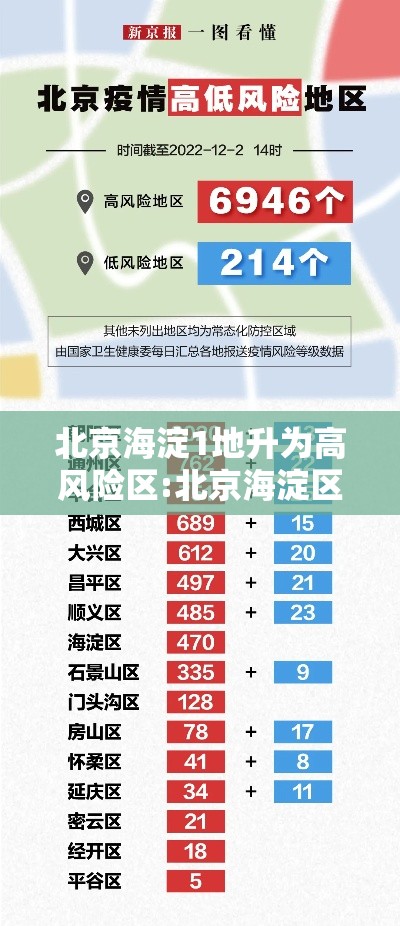 北京海淀1地升为高风险区:北京海淀区是高风险疫情区吗
