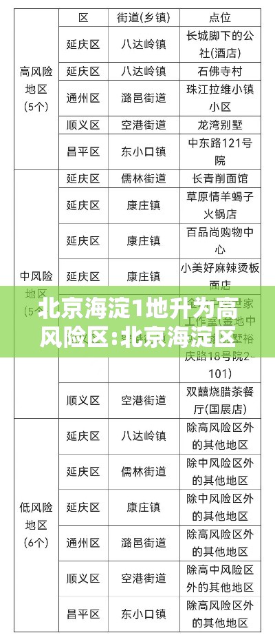 北京海淀1地升为高风险区:北京海淀区是高风险疫情区吗
