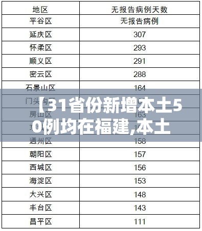 【31省份新增本土50例均在福建,本土新增62例 福建61例】