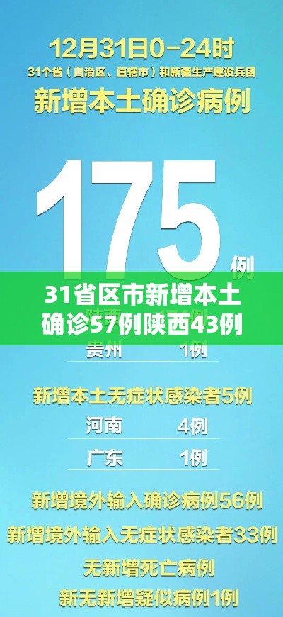 31省区市新增本土确诊57例陕西43例/31省新增本土42例陕西