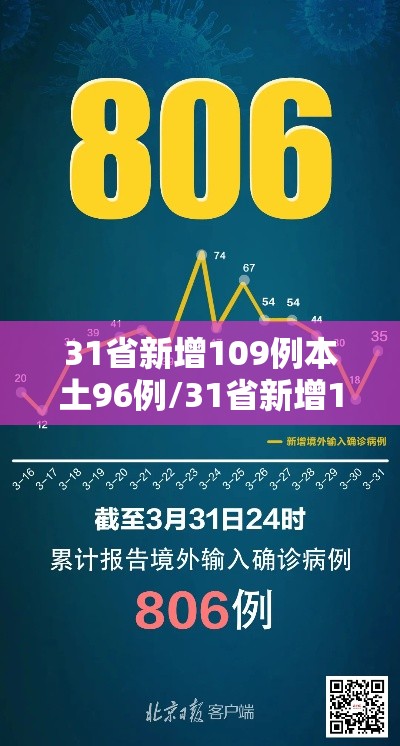 31省新增109例本土96例/31省新增109例 其中本土93例