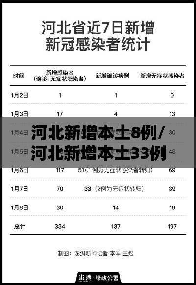 河北新增本土8例/河北新增本土33例