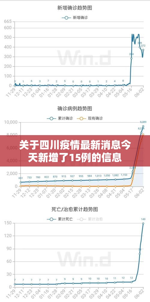 关于四川疫情最新消息今天新增了15例的信息