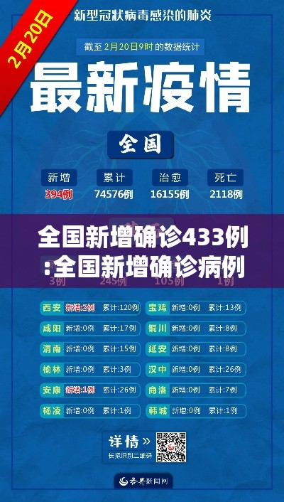 全国新增确诊433例:全国新增确诊病例数据通报 全国新增确诊433例:全国新增确诊病例数据通报