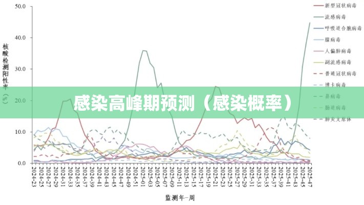 感染高峰期预测（感染概率）