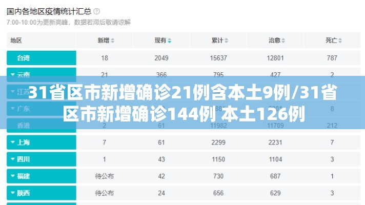 31省区市新增确诊21例含本土9例/31省区市新增确诊144例 本土126例