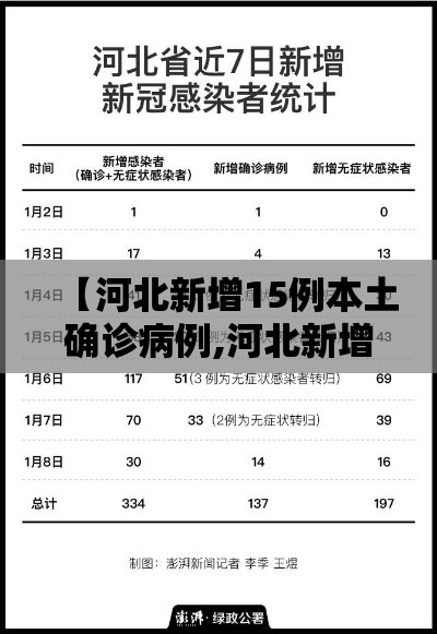 【河北新增15例本土确诊病例,河北新增15例本土确诊病例分布】
