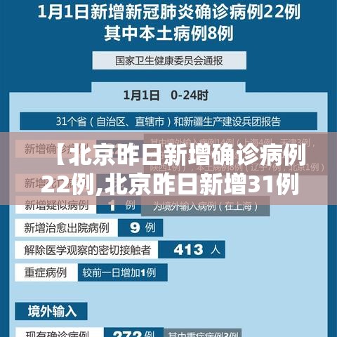 【北京昨日新增确诊病例22例,北京昨日新增31例确诊】
