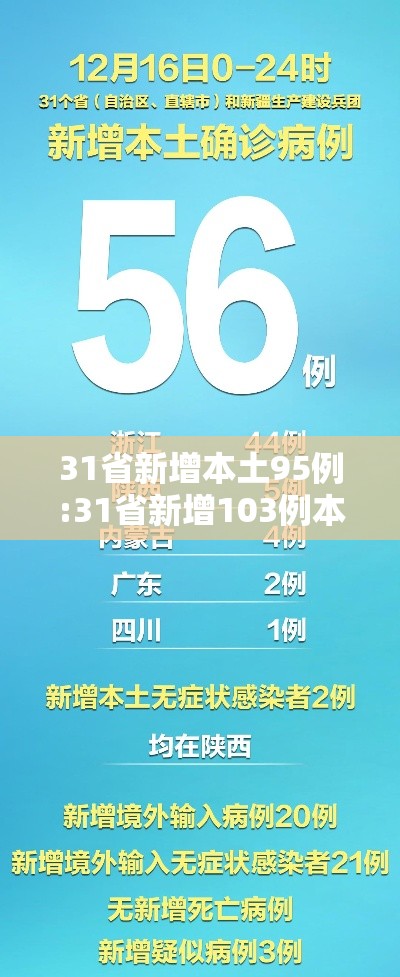 31省新增本土95例:31省新增103例本土88例