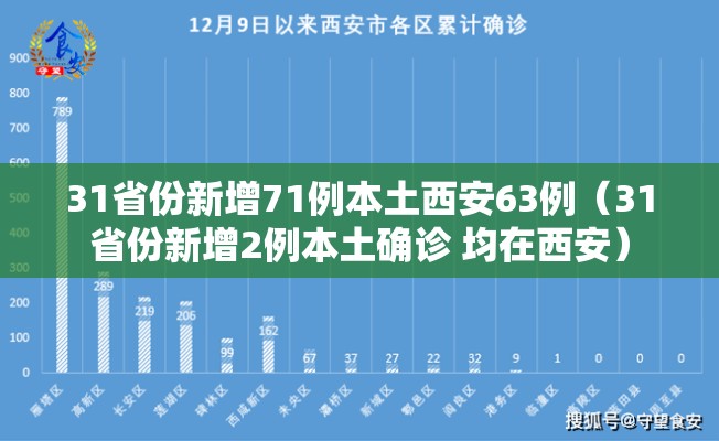 31省份新增71例本土西安63例（31省份新增2例本土确诊 均在西安）