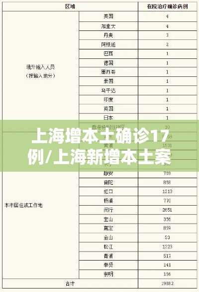 上海增本土确诊17例/上海新增本土案例