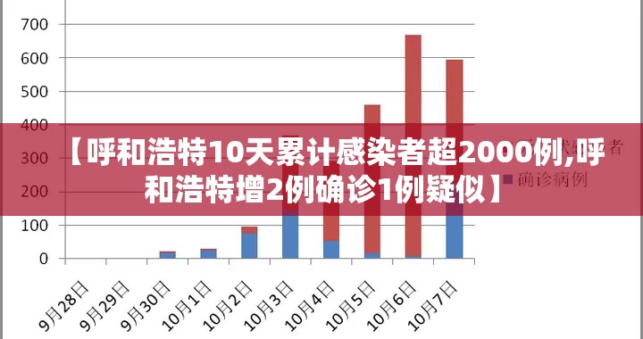 【呼和浩特10天累计感染者超2000例,呼和浩特增2例确诊1例疑似】