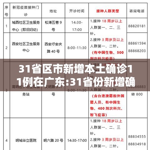 31省区市新增本土确诊11例在广东:31省份新增确诊16例 本土8例在广东