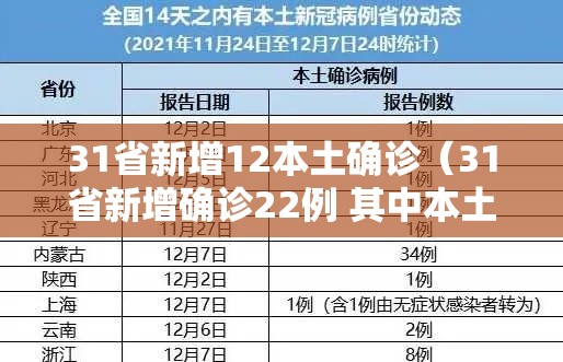 31省新增12本土确诊（31省新增确诊22例 其中本土8例）
