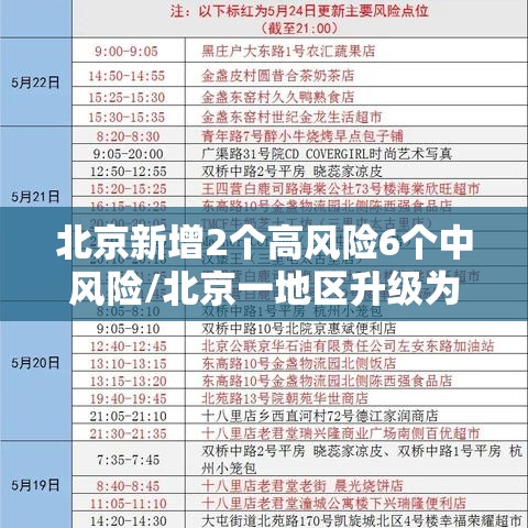 北京新增2个高风险6个中风险/北京一地区升级为疫情高风险,10个街乡为中风险 北京新增2个高风险6个中风险/北京一地区升级为疫情高风险,10个街乡为中风险