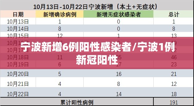 宁波新增6例阳性感染者/宁波1例新冠阳性 宁波新增6例阳性感染者/宁波1例新冠阳性