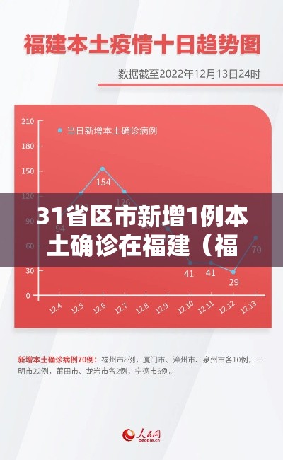 31省区市新增1例本土确诊在福建（福建 新增本土）