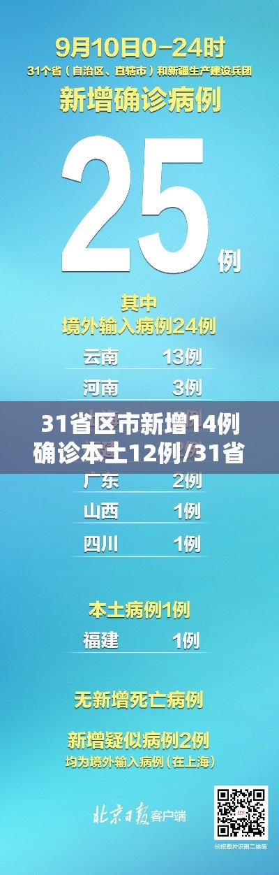 31省区市新增14例确诊本土12例/31省新增确诊14例本土9例